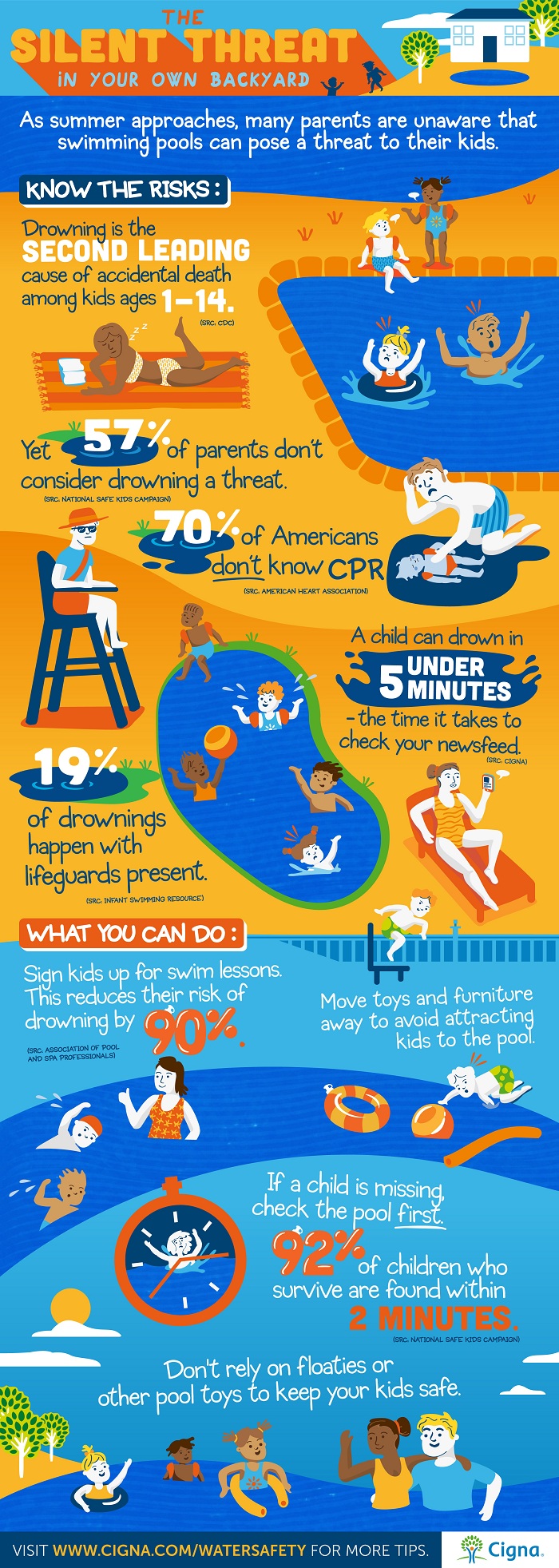 With summer in full swing, kids of all ages will be spending the next three months splashing around in the pool. But did you know that drowning is the second leading cause of death in children 1-14? Here are 5 ways to prevent drowning this summer.